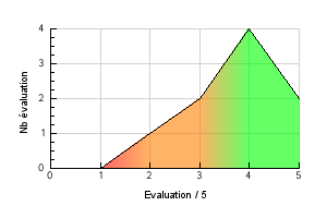 Graphic curve rating distribution of the flavor Vamp Vape Vaping temperature preference Vamp Vape